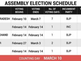 Assembly elections in 7 phases in 5 states from Feb10, counting March 10