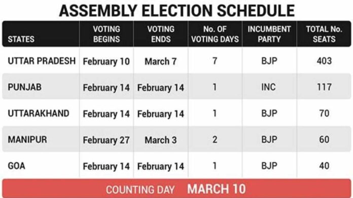 Assembly elections in 7 phases in 5 states from Feb10, counting March 10