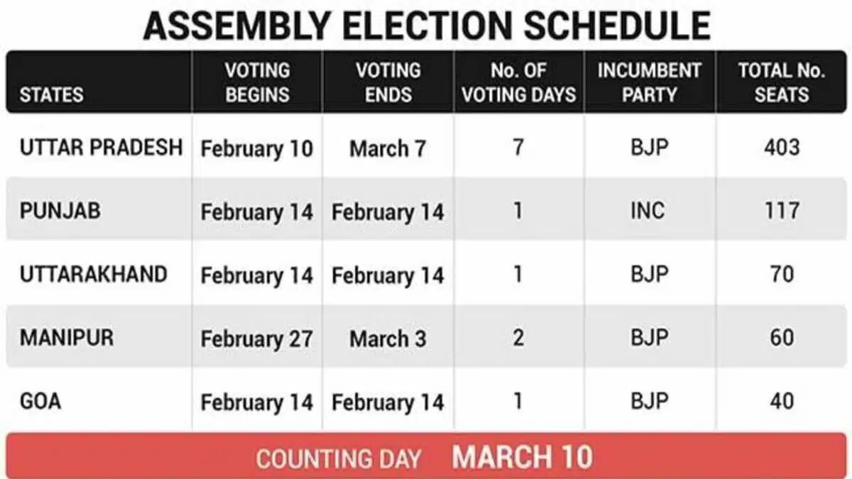 Assembly Elections 2022: 5 राज्यों में 7 चरणों में 10 फरवरी से, मतगणना 10 मार्च