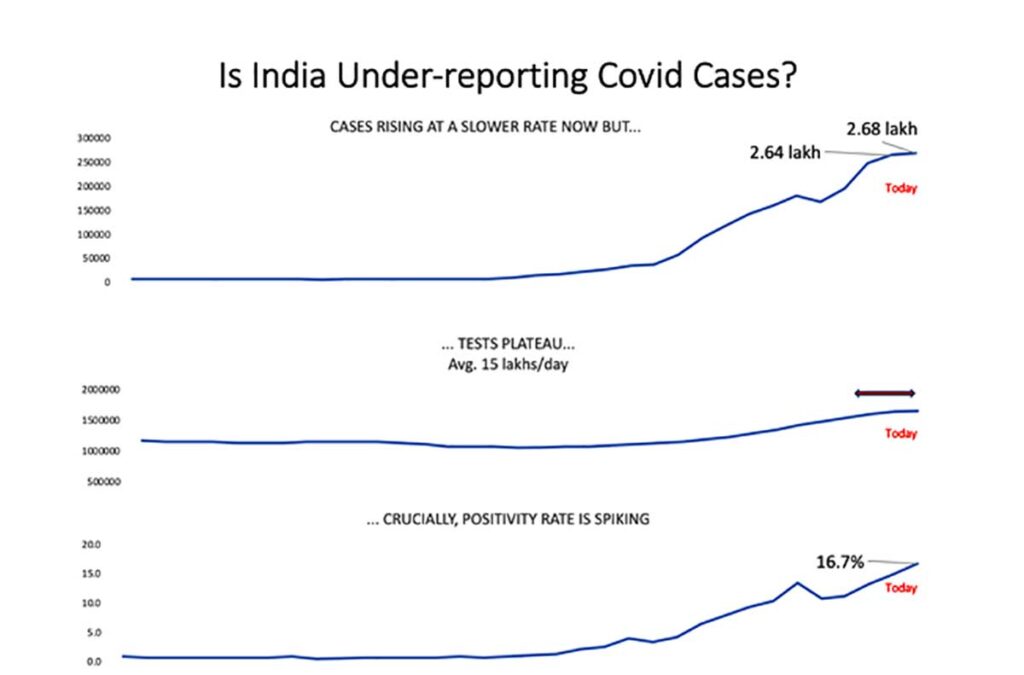 Is India Under Reporting Covid Cases