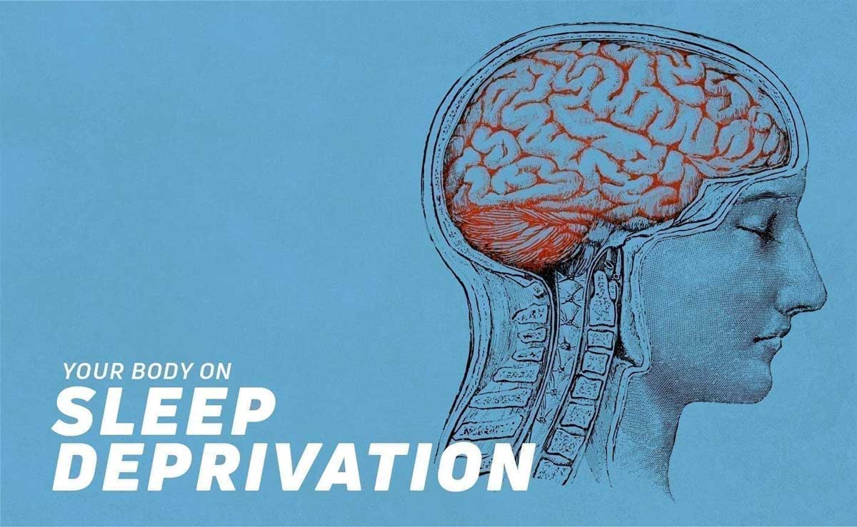 Sleep Deprivation is directly related to the weight increase