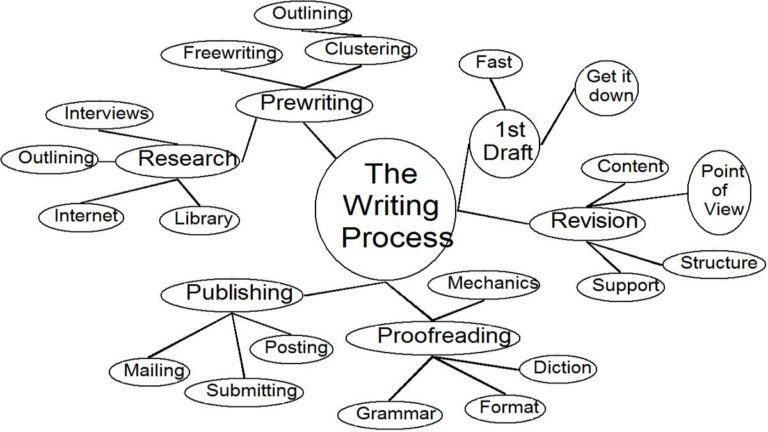 Writing Strategy: हर दिन नयी प्रेरणा कैसे पाएं