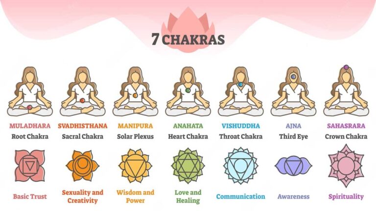 7 Chakra क्या हैं? मंत्रों के माध्यम से चक्रों को कैसे सक्रिय करें?