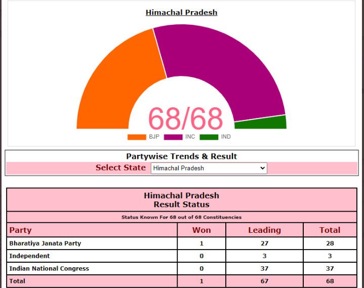 Himachal Election Result 2022