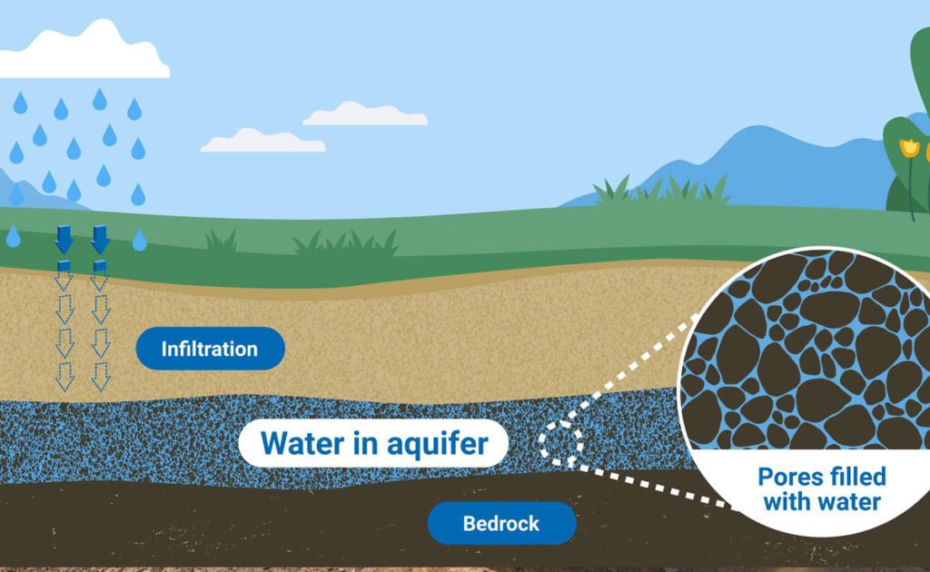 Important things related to groundwater