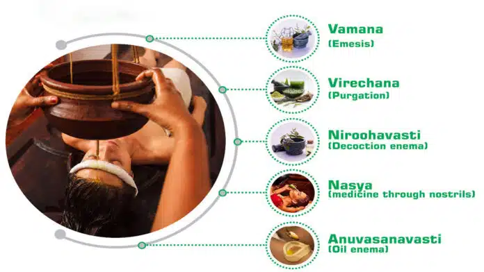 How long is Panchakarma treatment