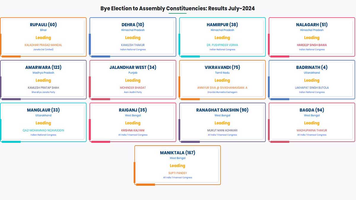 Congress is leading in the assembly by-election results of Himachal and Madhya Pradesh