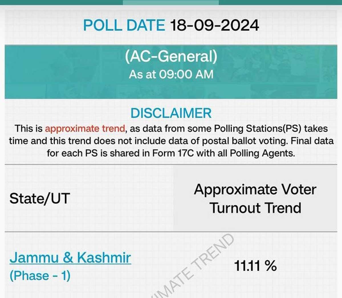 11.11% voting took place in the 1st phase of Jammu-Kashmir assembly elections