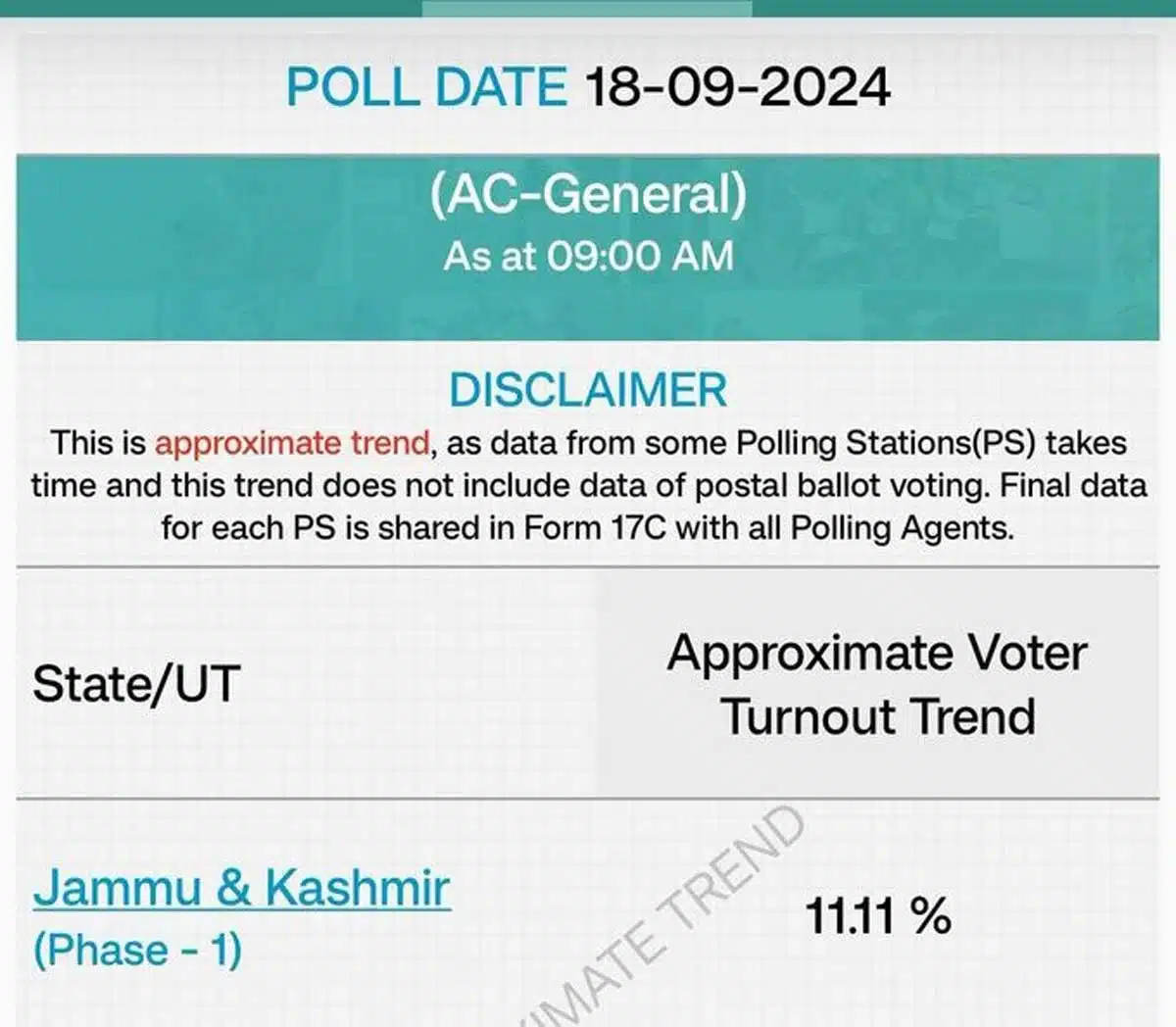 11.11% voting took place in the 1st phase of Jammu-Kashmir assembly elections