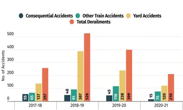 Common Causes of Train Accidents in India?