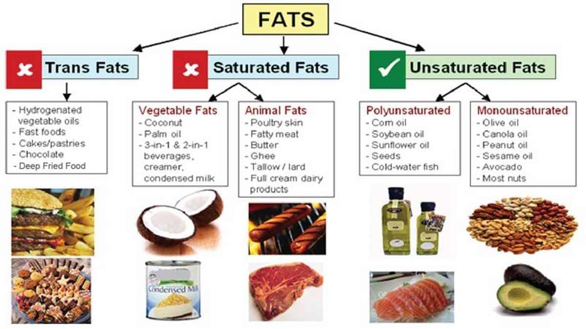 What Are the Benefits of Eating Unsaturated Fats?