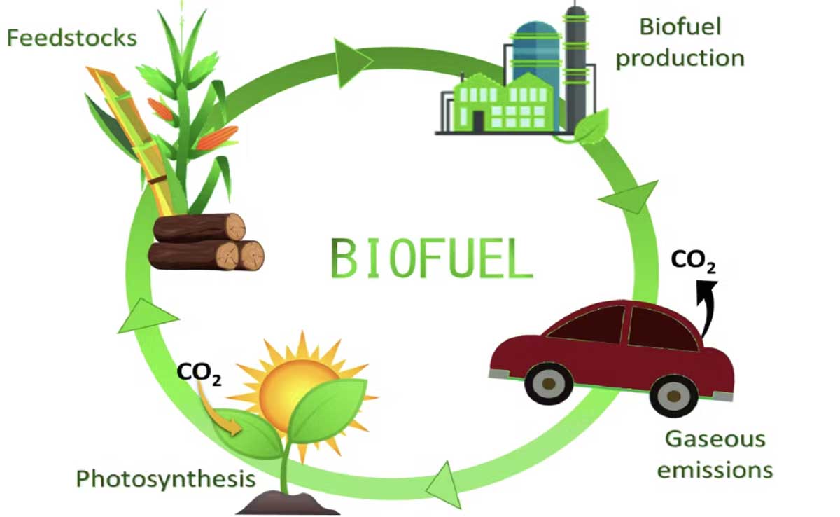 What is Green hydrogen and its benefits?