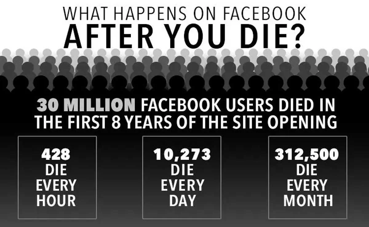 What happens to social media accounts after death?