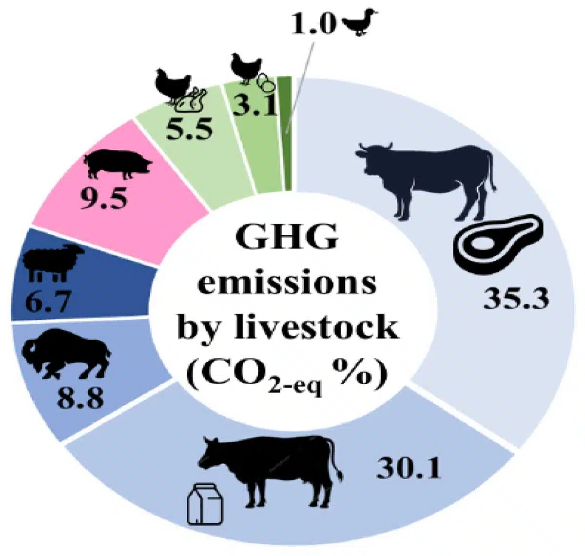 Livestock emissions: a double-edged sword