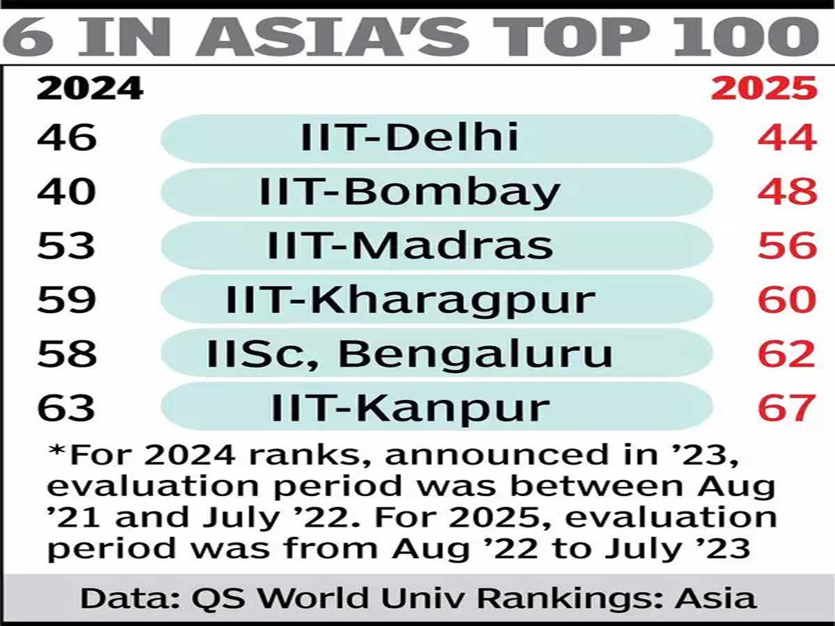 QS Rankings 2025: IIT Delhi overtakes IIT Bombay to become top university in India