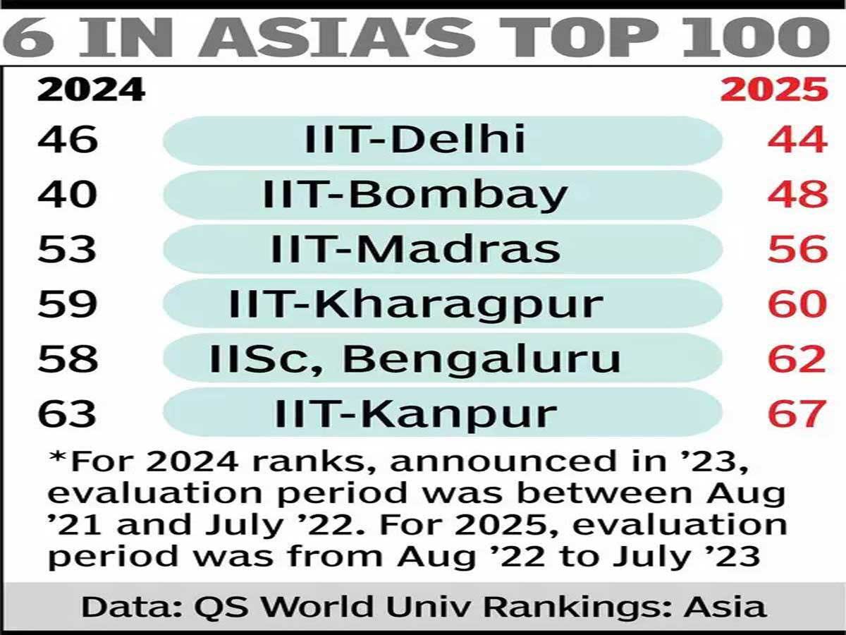 QS Rankings 2025 IIT Delhi overtakes IIT Bombay to become top university in India