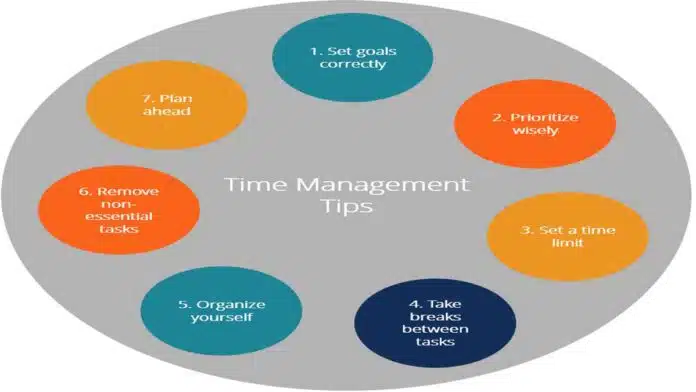 Time Management: Effective Strategies