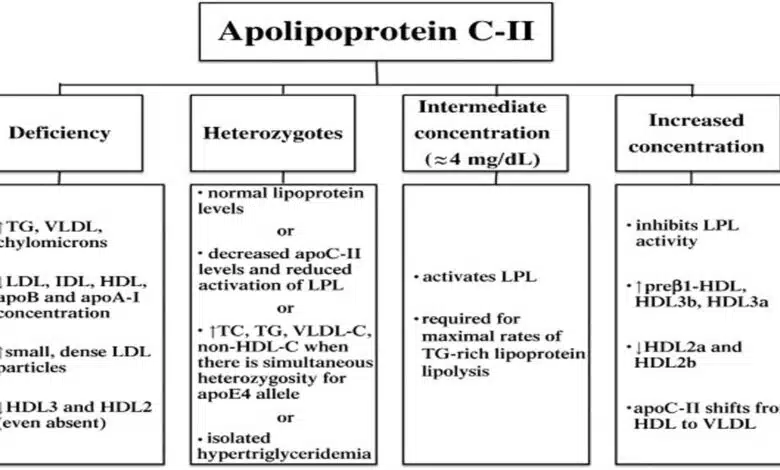 Apolipoprotein C-II Deficiency: Causes