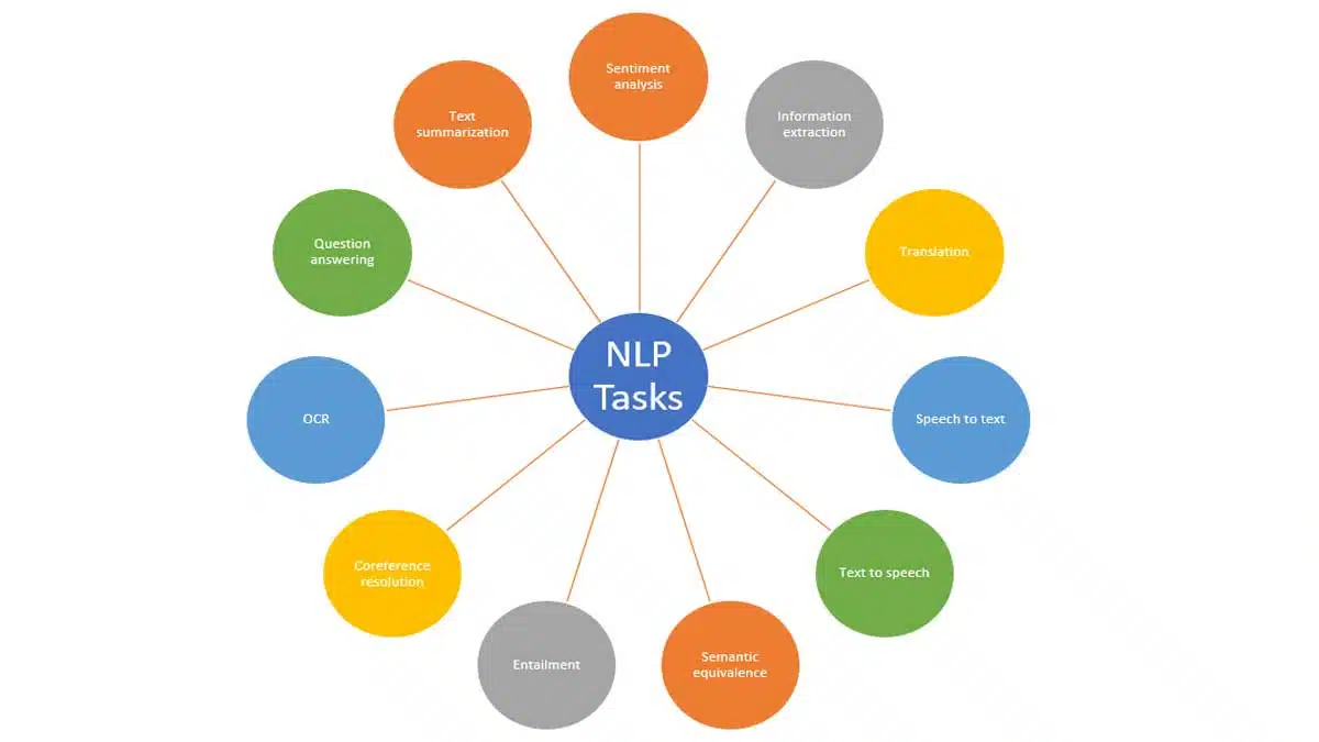 Natural Language Processing (NLP): Techniques