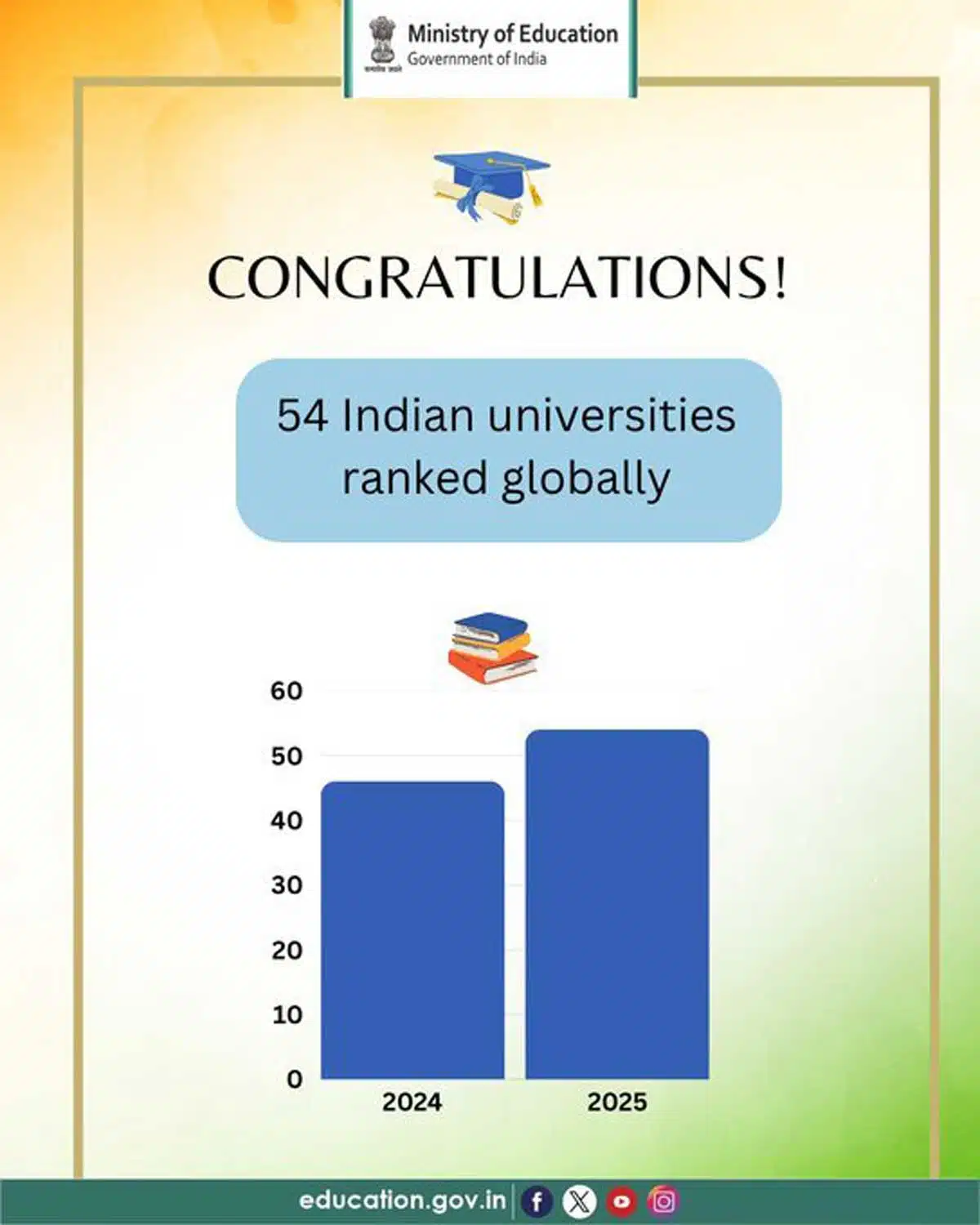 PM Modi praised India's 2026 QS World University Ranking