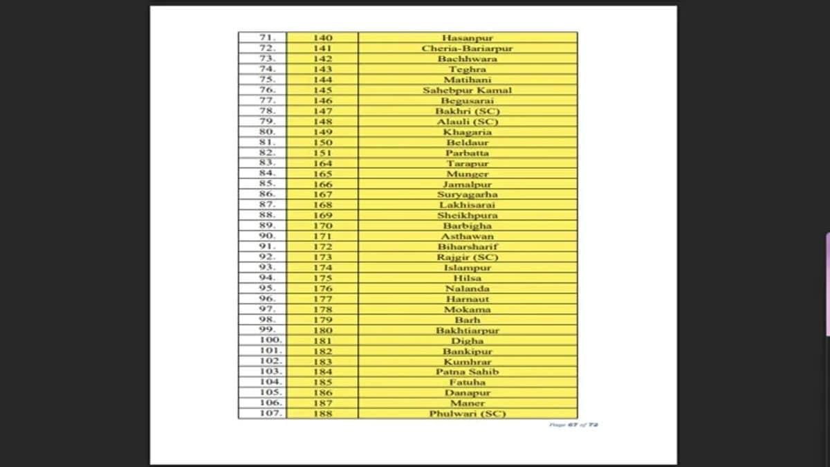 Bihar Assembly Elections 2025: List of all constituencies going to polls on November 6