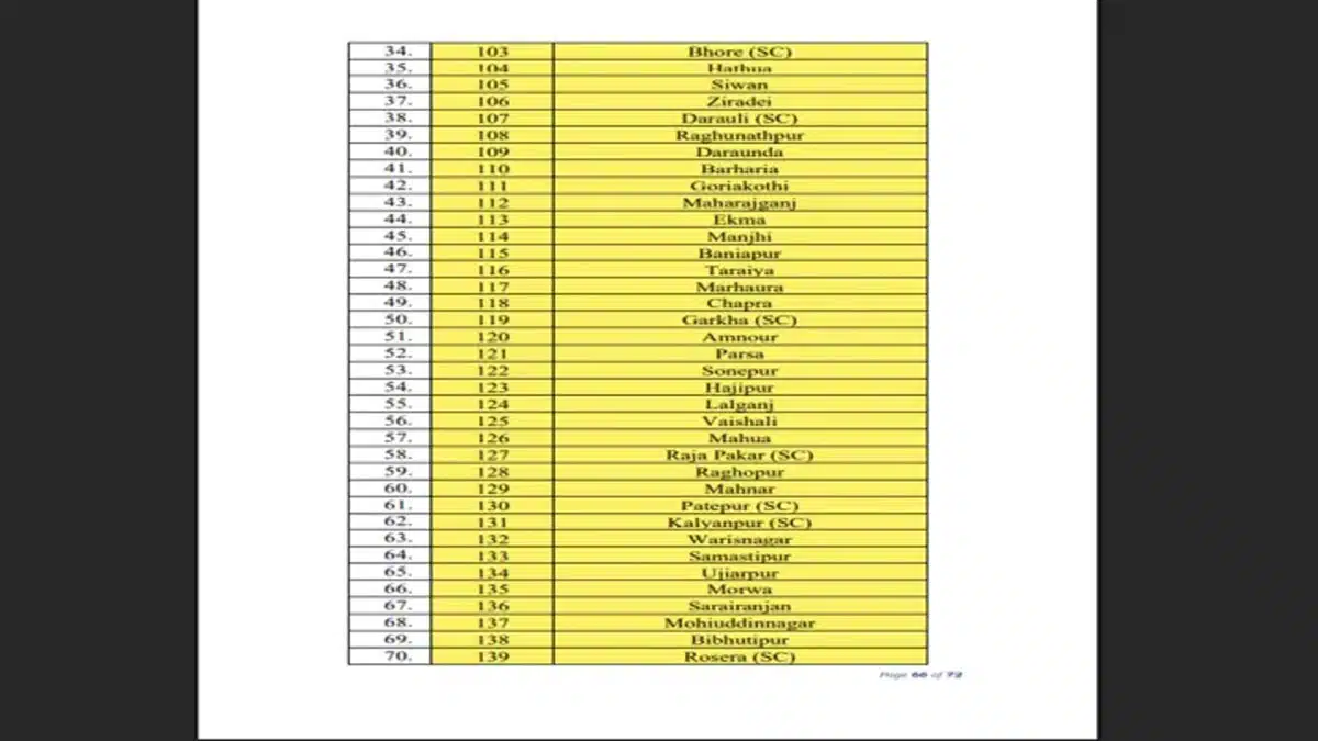 Bihar Assembly Elections 2025: List of all constituencies going to polls on November 6