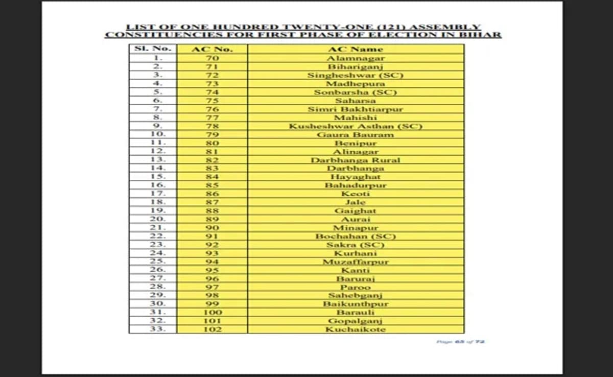 Bihar Assembly Elections 2025: List of all constituencies going to polls on November 6